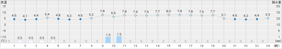 高津(>2024年12月17日)のアメダスグラフ