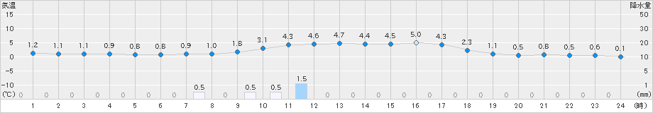 吉賀(>2024年12月17日)のアメダスグラフ