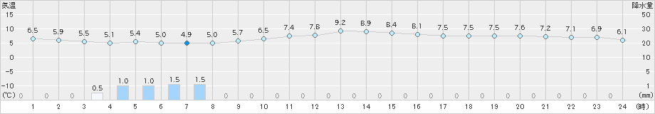 境(>2024年12月17日)のアメダスグラフ