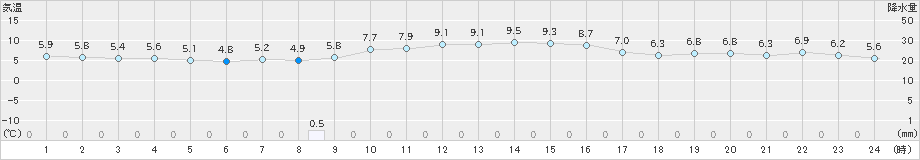 倉吉(>2024年12月17日)のアメダスグラフ