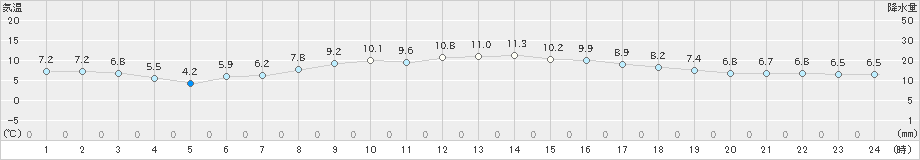 内海(>2024年12月17日)のアメダスグラフ