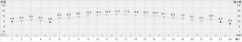 今治(>2024年12月17日)のアメダスグラフ