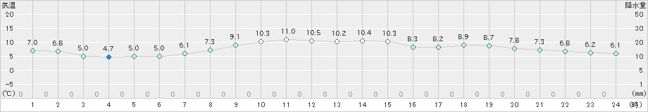 四国中央(>2024年12月17日)のアメダスグラフ