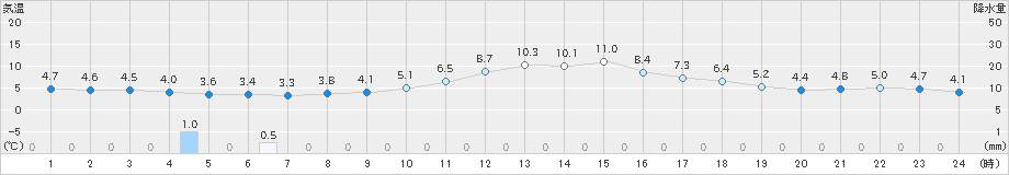 大洲(>2024年12月17日)のアメダスグラフ