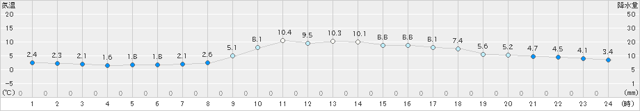 宇和(>2024年12月17日)のアメダスグラフ