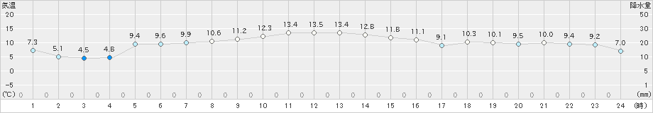 御荘(>2024年12月17日)のアメダスグラフ