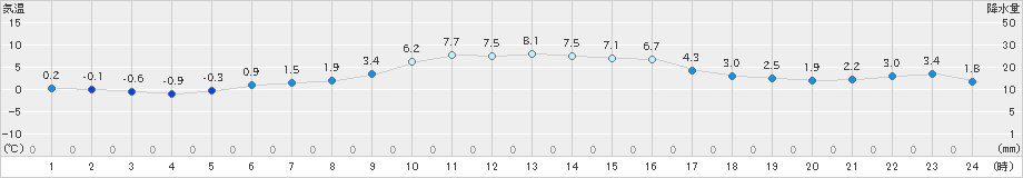 梼原(>2024年12月17日)のアメダスグラフ