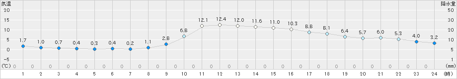 江川崎(>2024年12月17日)のアメダスグラフ