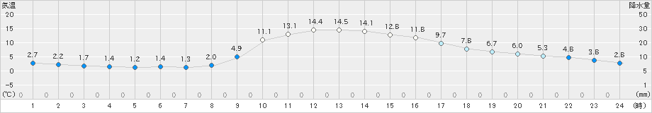 佐賀(>2024年12月17日)のアメダスグラフ