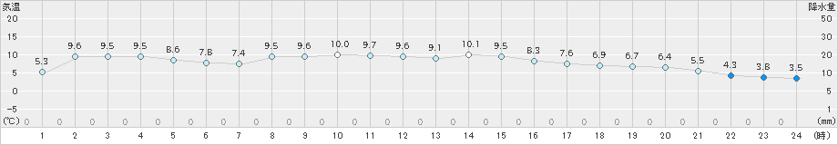 油谷(>2024年12月17日)のアメダスグラフ