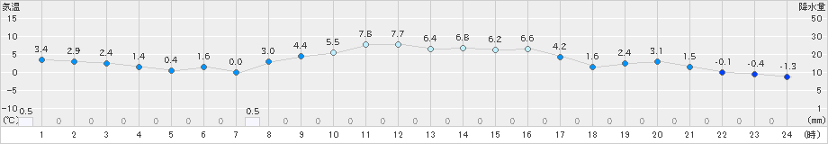 秋吉台(>2024年12月17日)のアメダスグラフ