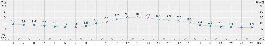 岩国(>2024年12月17日)のアメダスグラフ