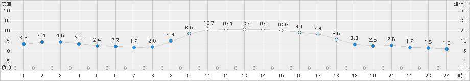 柳井(>2024年12月17日)のアメダスグラフ