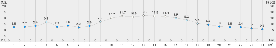 安下庄(>2024年12月17日)のアメダスグラフ