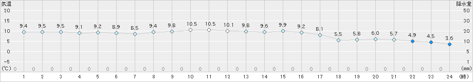 宗像(>2024年12月17日)のアメダスグラフ