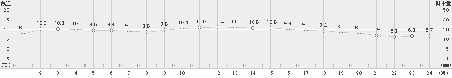 福岡(>2024年12月17日)のアメダスグラフ