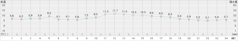 博多(>2024年12月17日)のアメダスグラフ