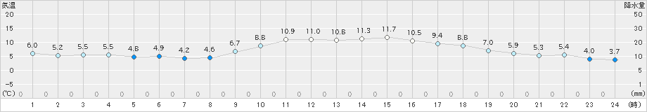 久留米(>2024年12月17日)のアメダスグラフ