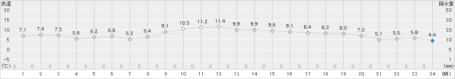 国見(>2024年12月17日)のアメダスグラフ