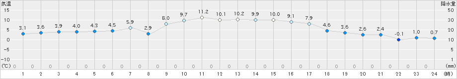 院内(>2024年12月17日)のアメダスグラフ