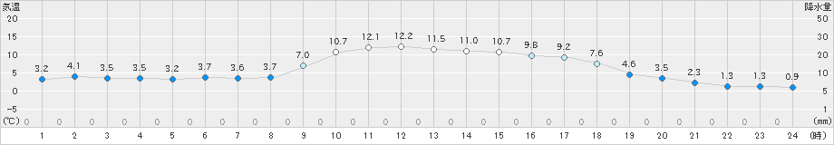 杵築(>2024年12月17日)のアメダスグラフ