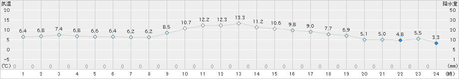 武蔵(>2024年12月17日)のアメダスグラフ