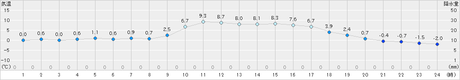 玖珠(>2024年12月17日)のアメダスグラフ