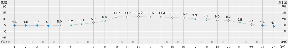 大分(>2024年12月17日)のアメダスグラフ