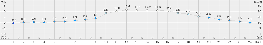 犬飼(>2024年12月17日)のアメダスグラフ