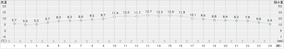 蒲江(>2024年12月17日)のアメダスグラフ