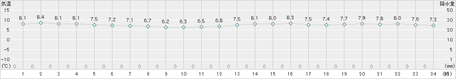 鰐浦(>2024年12月17日)のアメダスグラフ