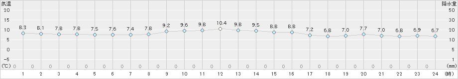 芦辺(>2024年12月17日)のアメダスグラフ