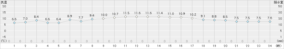 佐世保(>2024年12月17日)のアメダスグラフ