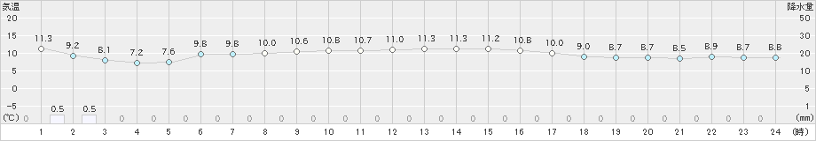 西海(>2024年12月17日)のアメダスグラフ