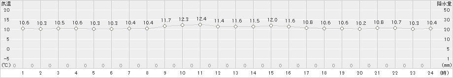 有川(>2024年12月17日)のアメダスグラフ