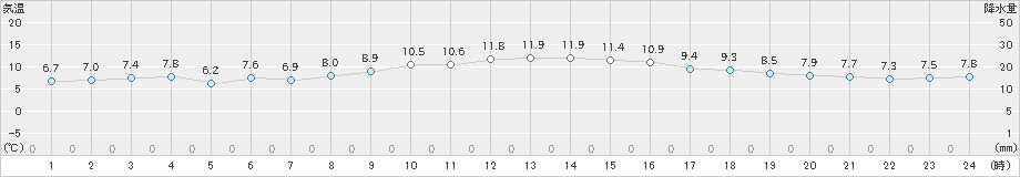 大村(>2024年12月17日)のアメダスグラフ