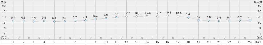 長崎(>2024年12月17日)のアメダスグラフ