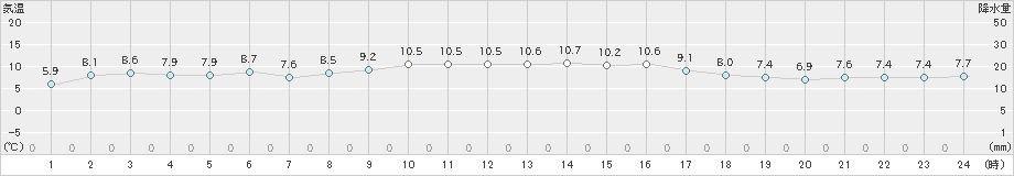 上大津(>2024年12月17日)のアメダスグラフ