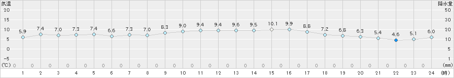 口之津(>2024年12月17日)のアメダスグラフ