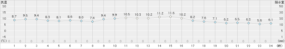 唐津(>2024年12月17日)のアメダスグラフ