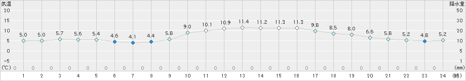 佐賀(>2024年12月17日)のアメダスグラフ