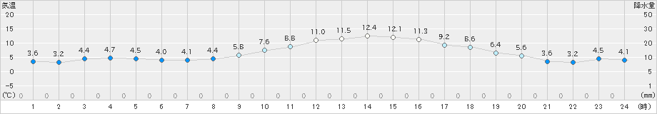 川副(>2024年12月17日)のアメダスグラフ