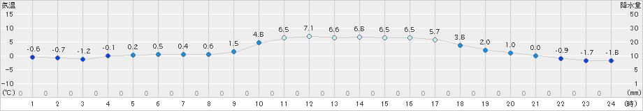 南小国(>2024年12月17日)のアメダスグラフ