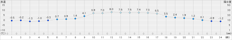 南阿蘇(>2024年12月17日)のアメダスグラフ