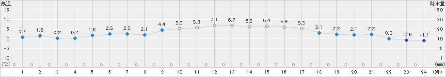 高森(>2024年12月17日)のアメダスグラフ