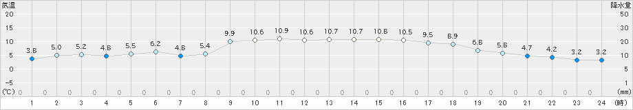 八代(>2024年12月17日)のアメダスグラフ