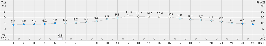 水俣(>2024年12月17日)のアメダスグラフ