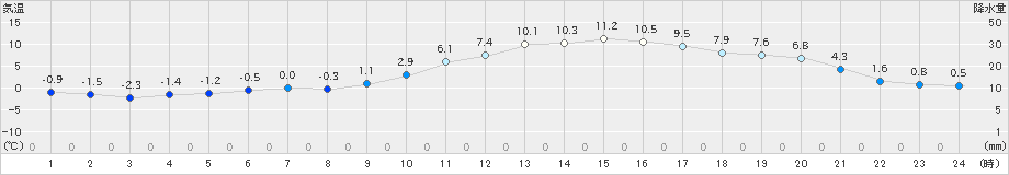 上(>2024年12月17日)のアメダスグラフ