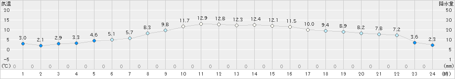 古江(>2024年12月17日)のアメダスグラフ