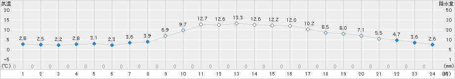 日向(>2024年12月17日)のアメダスグラフ